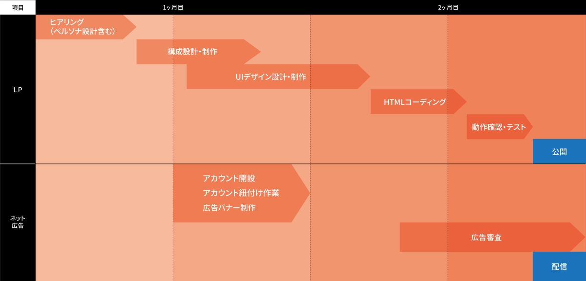 公開までのスケジュール例
